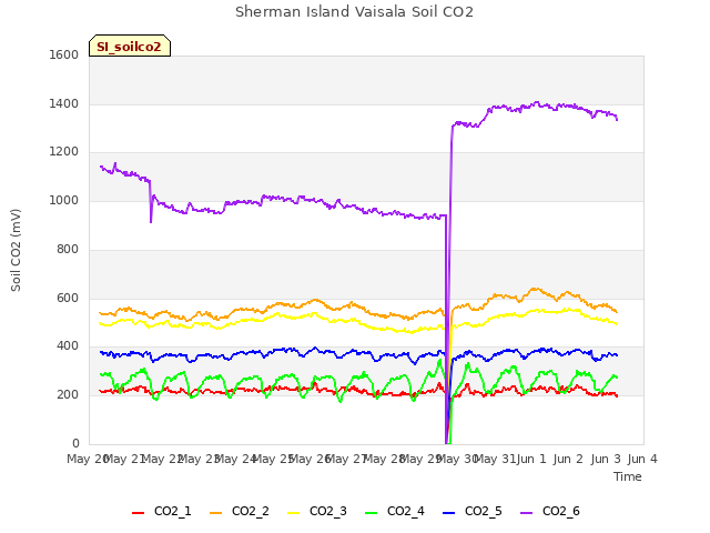 plot of Sherman Island Vaisala Soil CO2