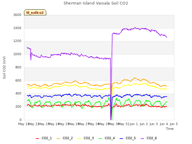 plot of Sherman Island Vaisala Soil CO2