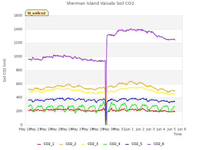 plot of Sherman Island Vaisala Soil CO2