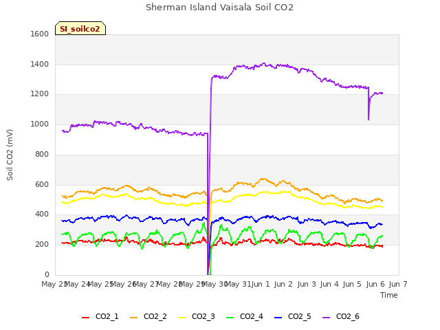 plot of Sherman Island Vaisala Soil CO2