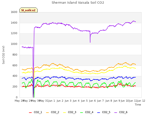 plot of Sherman Island Vaisala Soil CO2