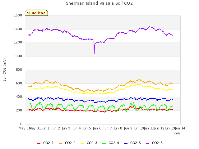 plot of Sherman Island Vaisala Soil CO2