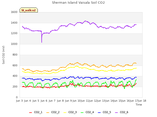 plot of Sherman Island Vaisala Soil CO2