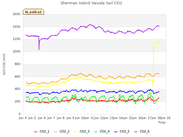 plot of Sherman Island Vaisala Soil CO2