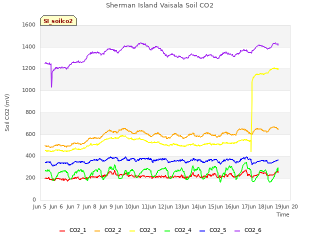 plot of Sherman Island Vaisala Soil CO2