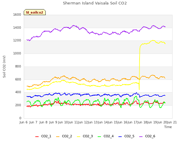 plot of Sherman Island Vaisala Soil CO2