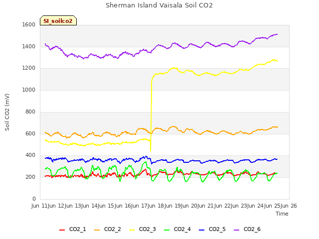 plot of Sherman Island Vaisala Soil CO2