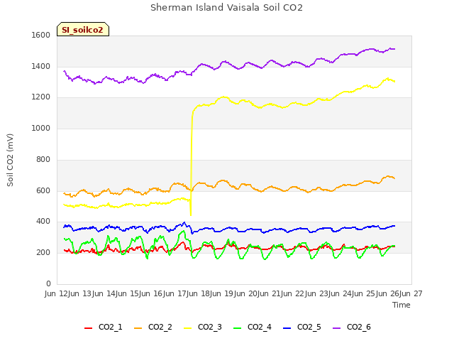 plot of Sherman Island Vaisala Soil CO2