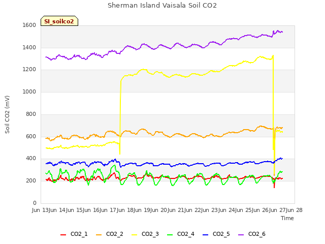 plot of Sherman Island Vaisala Soil CO2