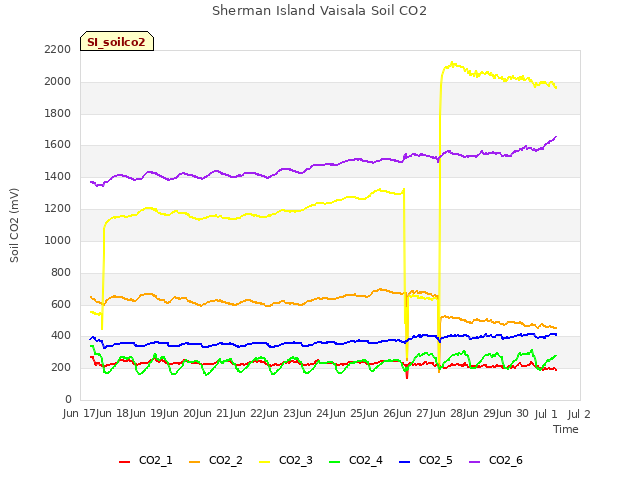 plot of Sherman Island Vaisala Soil CO2