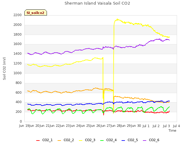 plot of Sherman Island Vaisala Soil CO2