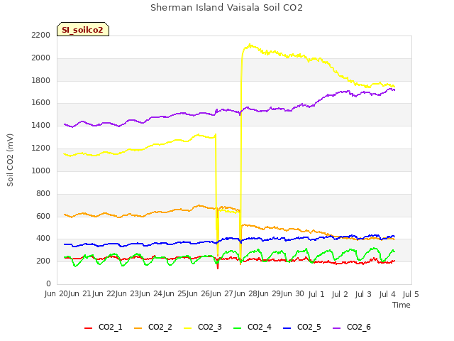 plot of Sherman Island Vaisala Soil CO2