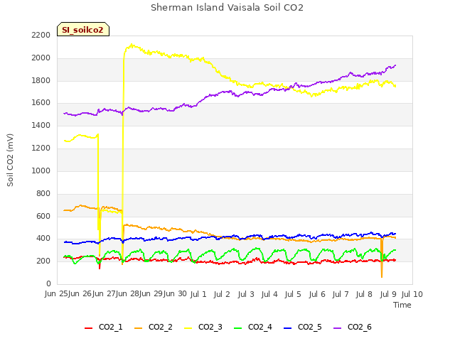 plot of Sherman Island Vaisala Soil CO2