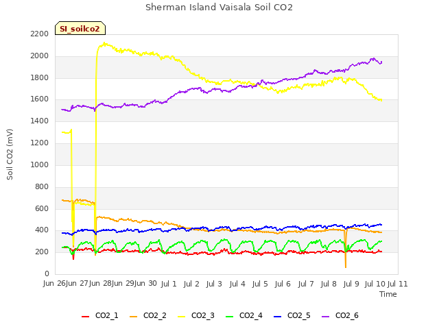 plot of Sherman Island Vaisala Soil CO2