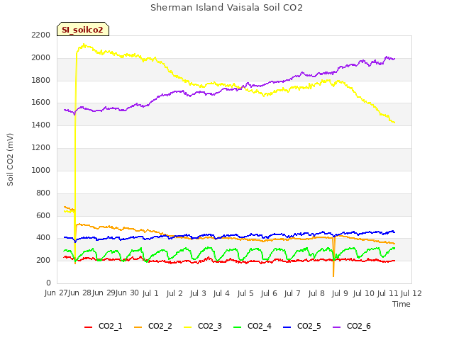 plot of Sherman Island Vaisala Soil CO2