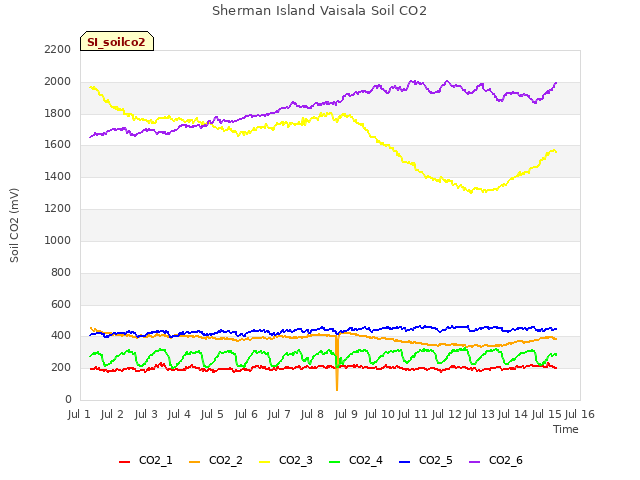 plot of Sherman Island Vaisala Soil CO2