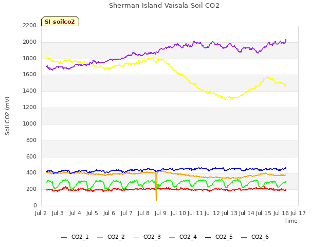 plot of Sherman Island Vaisala Soil CO2