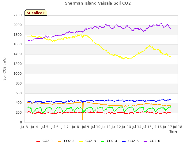 plot of Sherman Island Vaisala Soil CO2