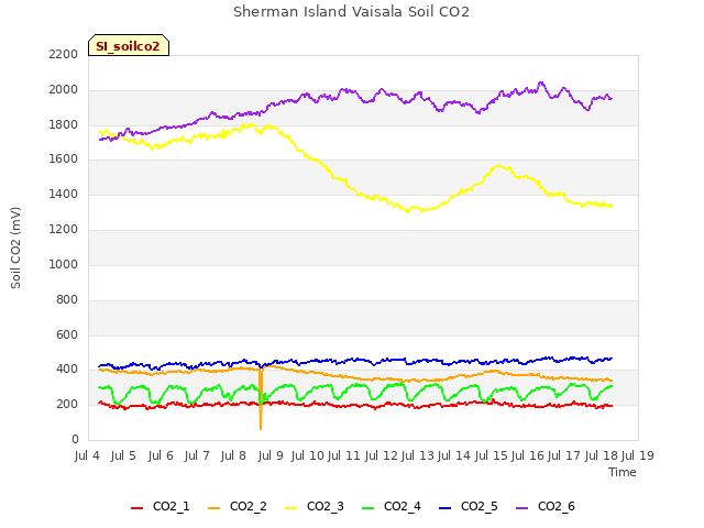 plot of Sherman Island Vaisala Soil CO2