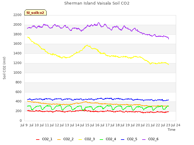 plot of Sherman Island Vaisala Soil CO2