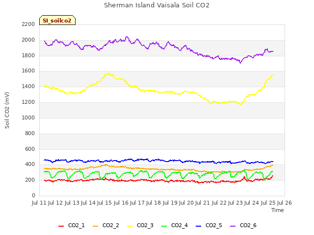 plot of Sherman Island Vaisala Soil CO2