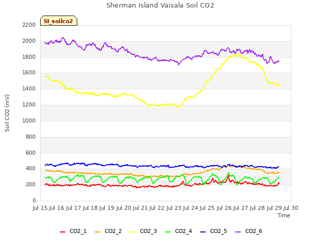 plot of Sherman Island Vaisala Soil CO2