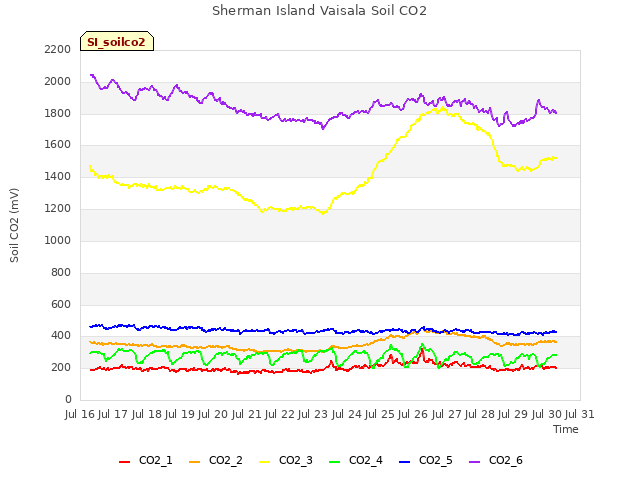 plot of Sherman Island Vaisala Soil CO2