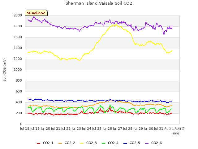 plot of Sherman Island Vaisala Soil CO2