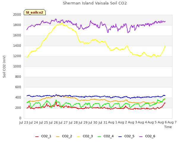 plot of Sherman Island Vaisala Soil CO2