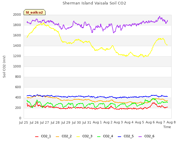 plot of Sherman Island Vaisala Soil CO2