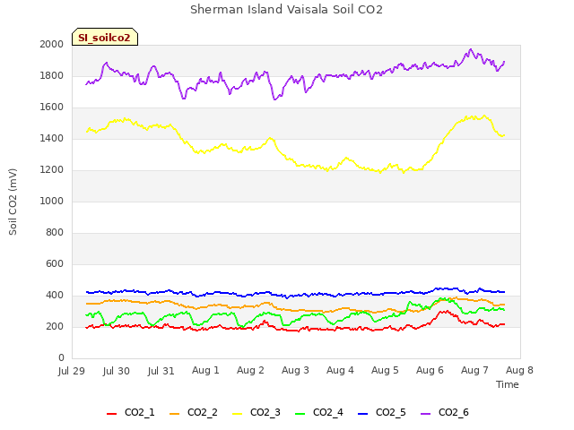 plot of Sherman Island Vaisala Soil CO2