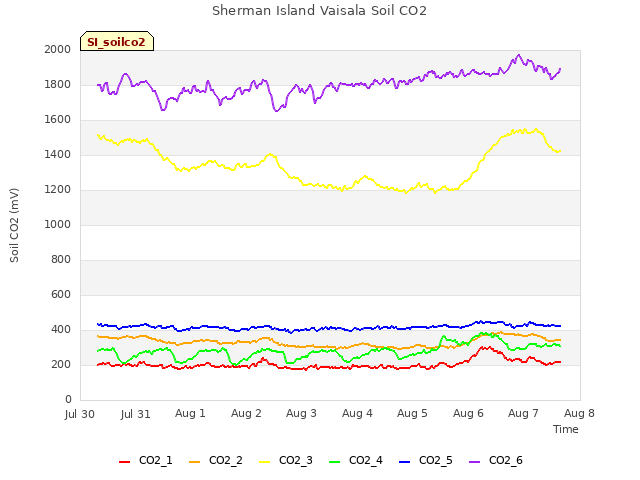 plot of Sherman Island Vaisala Soil CO2
