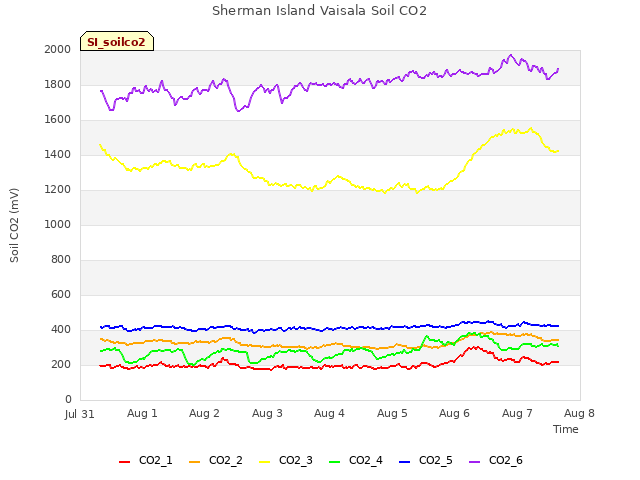 plot of Sherman Island Vaisala Soil CO2