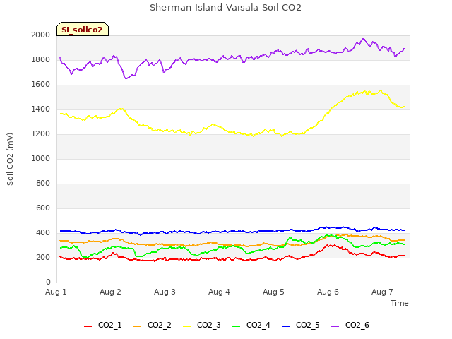 plot of Sherman Island Vaisala Soil CO2