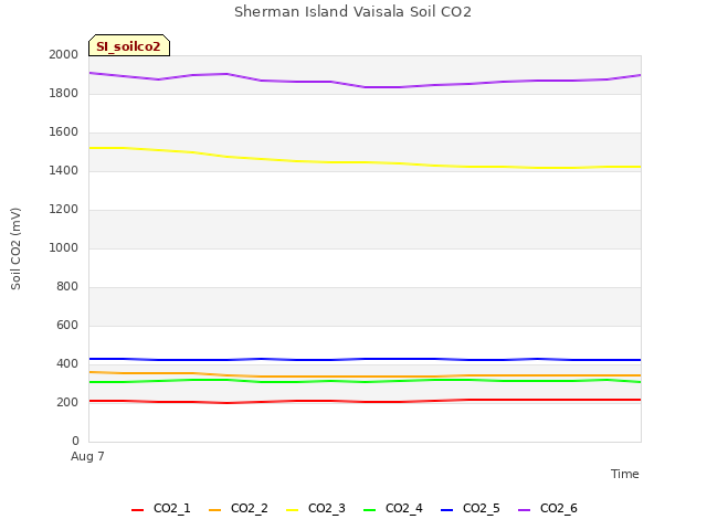 plot of Sherman Island Vaisala Soil CO2