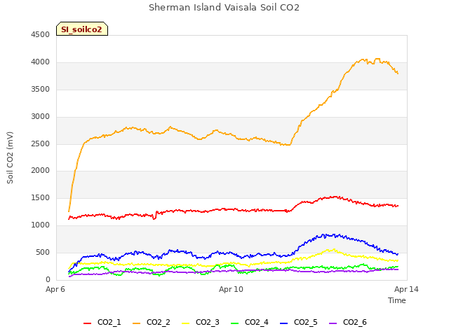 Explore the graph:Sherman Island Vaisala Soil CO2 in a new window