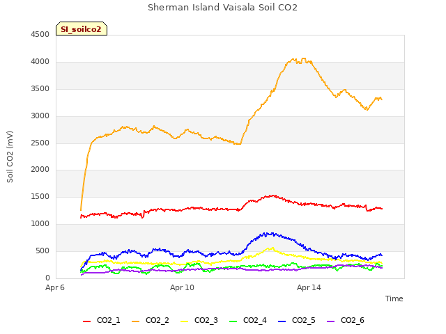 Explore the graph:Sherman Island Vaisala Soil CO2 in a new window