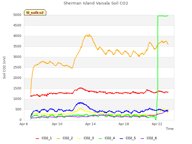 Explore the graph:Sherman Island Vaisala Soil CO2 in a new window