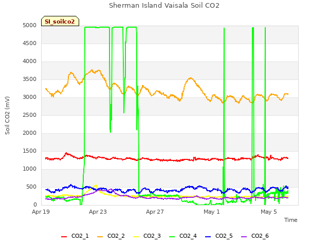 Explore the graph:Sherman Island Vaisala Soil CO2 in a new window