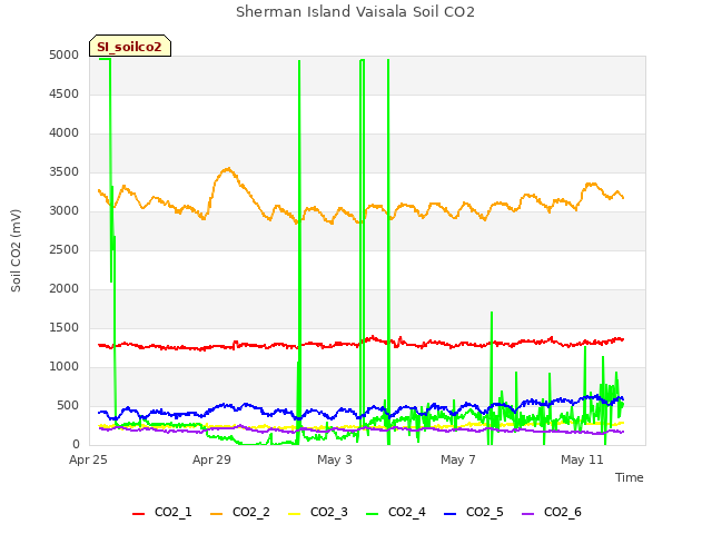 Explore the graph:Sherman Island Vaisala Soil CO2 in a new window