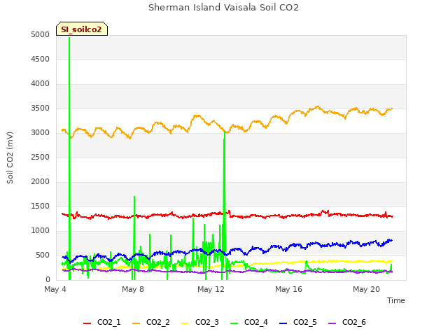 Explore the graph:Sherman Island Vaisala Soil CO2 in a new window