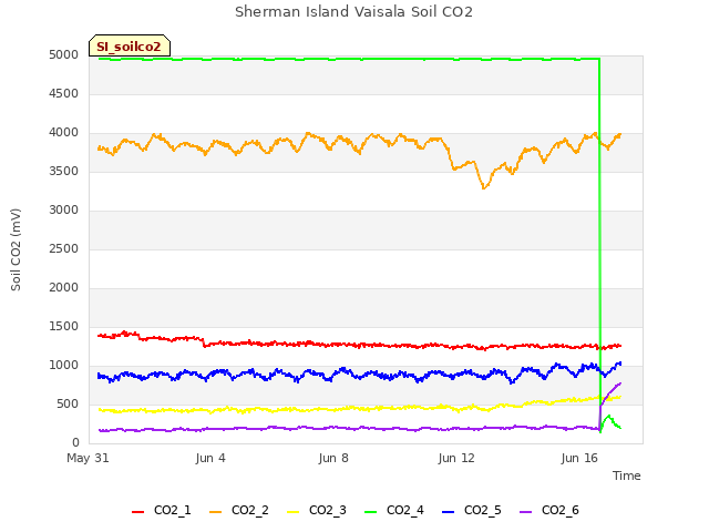 Explore the graph:Sherman Island Vaisala Soil CO2 in a new window