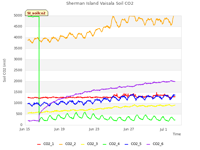 Explore the graph:Sherman Island Vaisala Soil CO2 in a new window