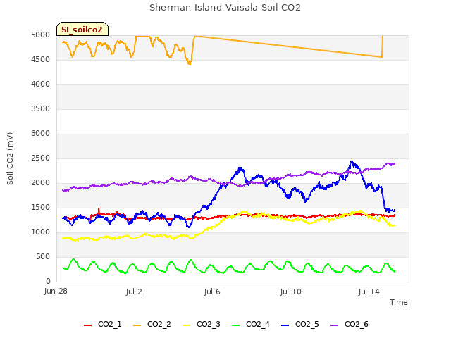 Explore the graph:Sherman Island Vaisala Soil CO2 in a new window