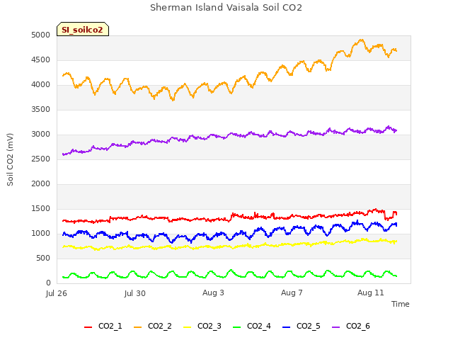 Explore the graph:Sherman Island Vaisala Soil CO2 in a new window