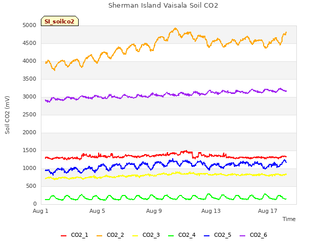 Explore the graph:Sherman Island Vaisala Soil CO2 in a new window