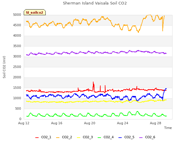 Explore the graph:Sherman Island Vaisala Soil CO2 in a new window