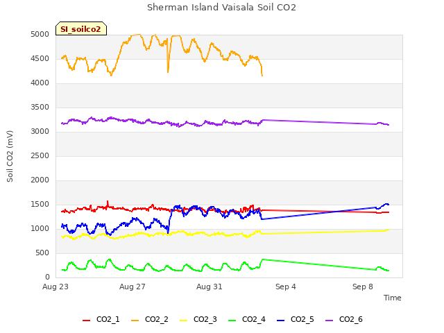Explore the graph:Sherman Island Vaisala Soil CO2 in a new window