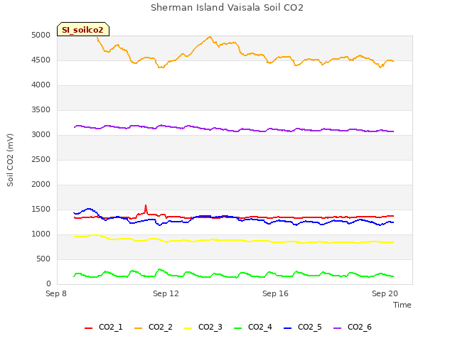 Explore the graph:Sherman Island Vaisala Soil CO2 in a new window