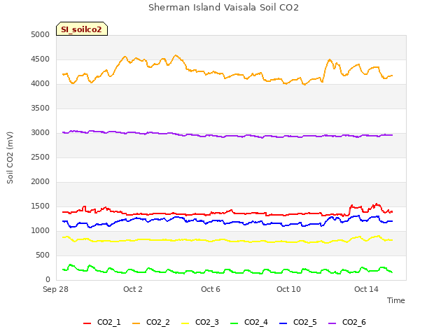 Explore the graph:Sherman Island Vaisala Soil CO2 in a new window